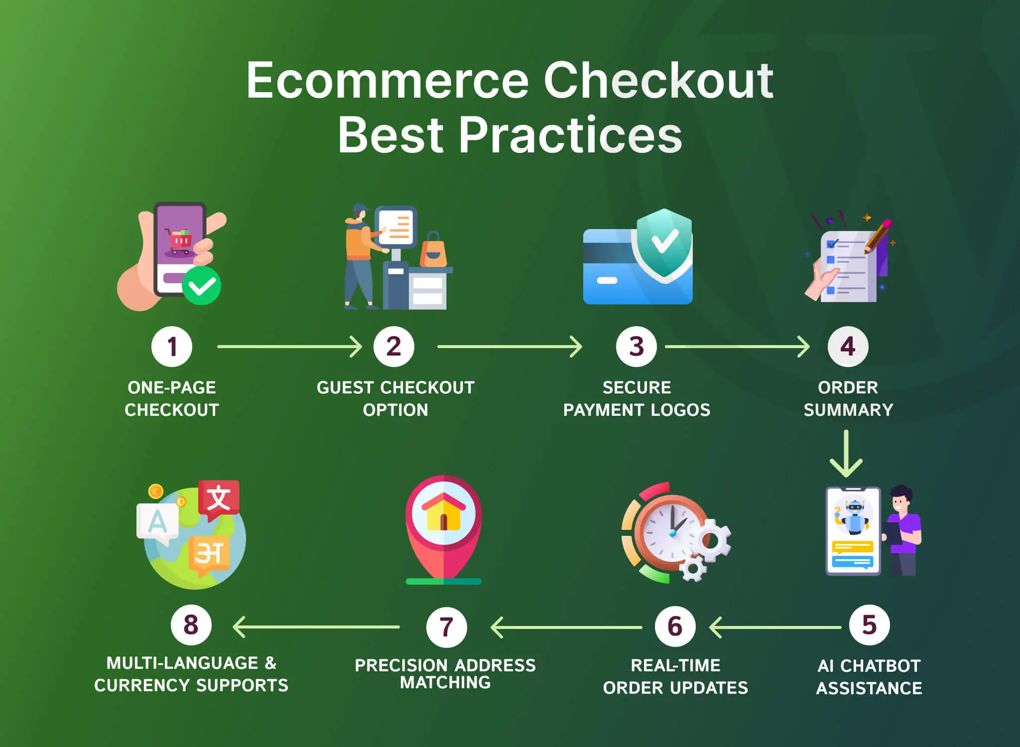Ecommerce Checkout Best Practices