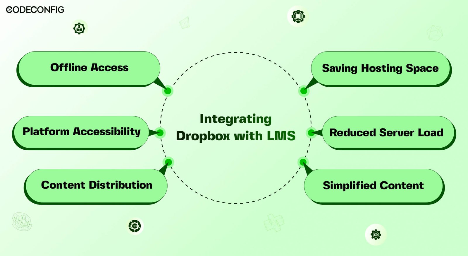 Benefits of integrating Dropbox with LMS