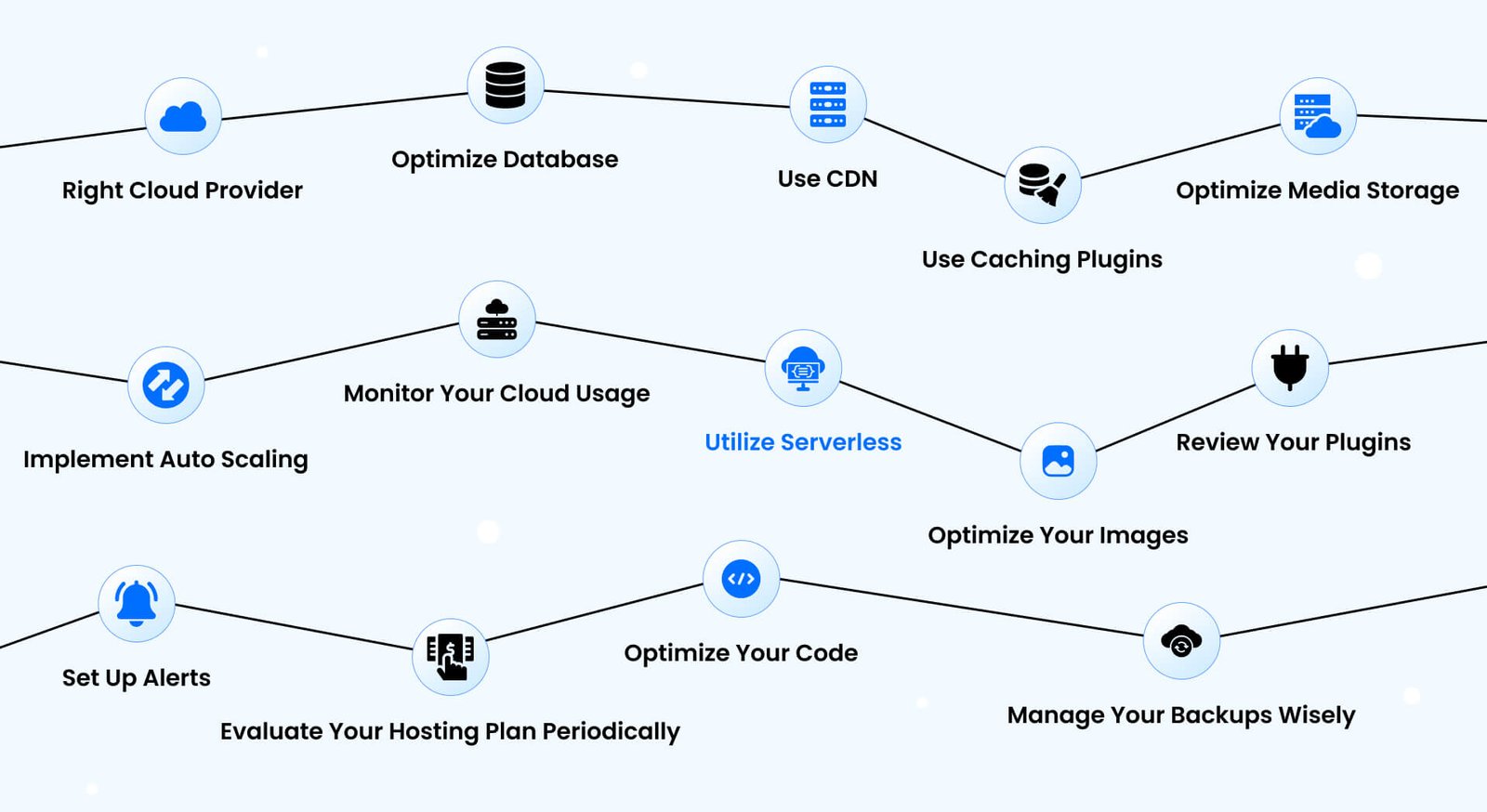 15 Best Cloud Cost Optimization For WordPress