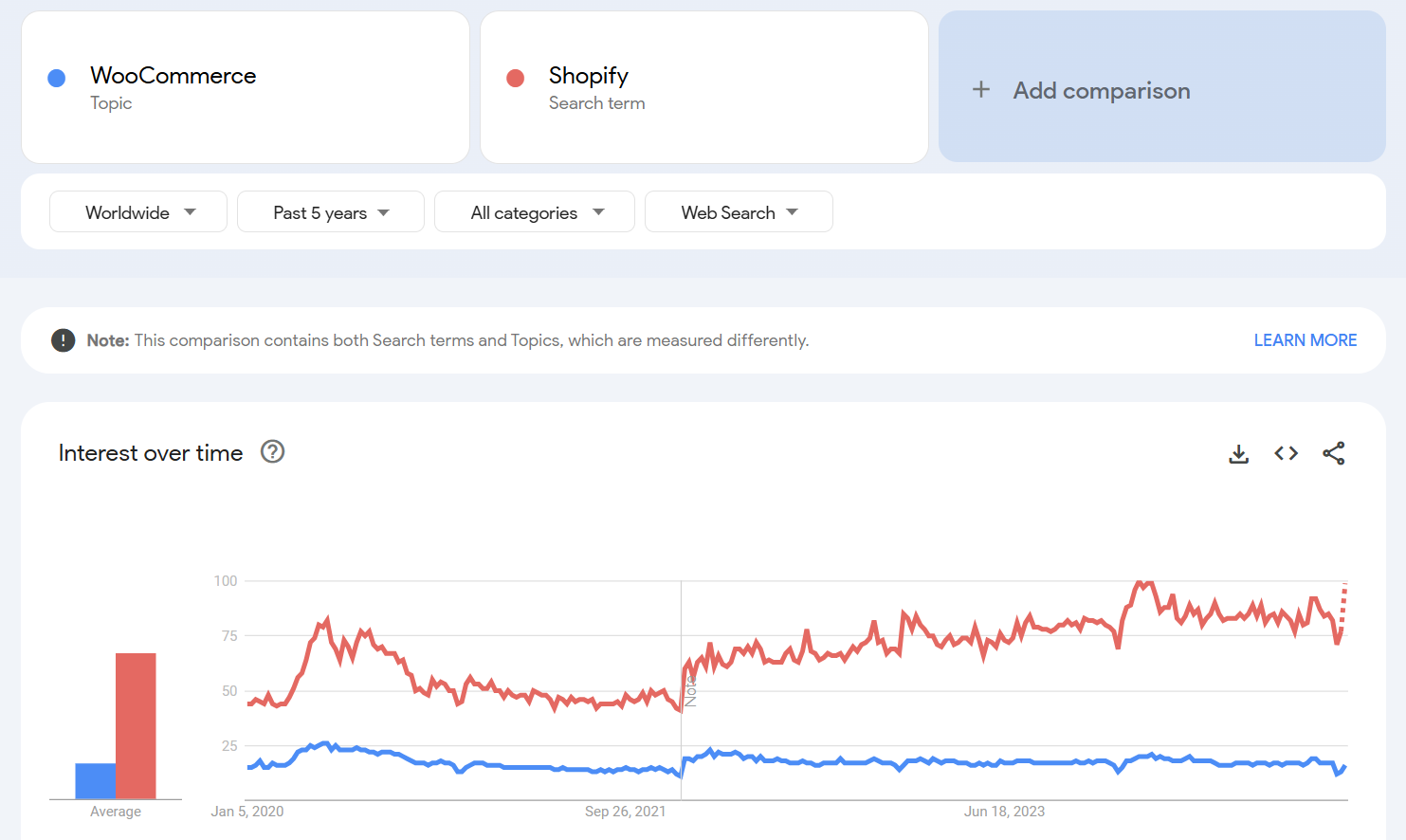 WooCommerce vs Shopify google trends report