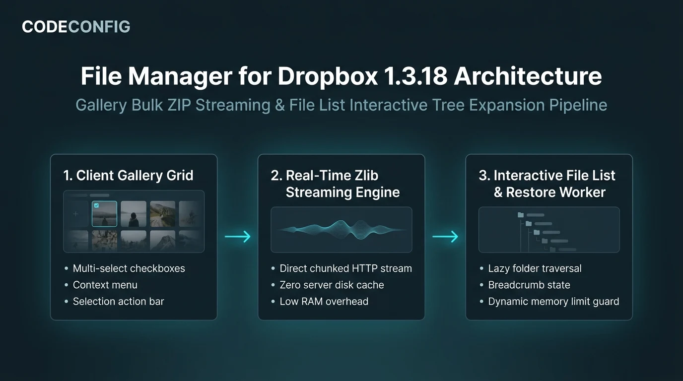 File Manager for Dropbox 1.3.18 Architecture – Bulk ZIP Streaming and Interactive File List Pipeline