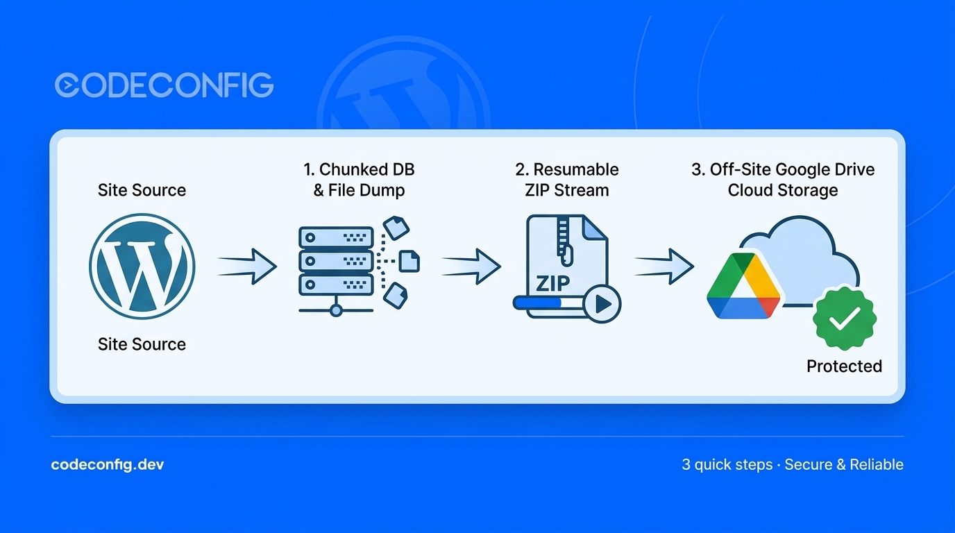 WordPress to Google Drive backup pipeline diagram