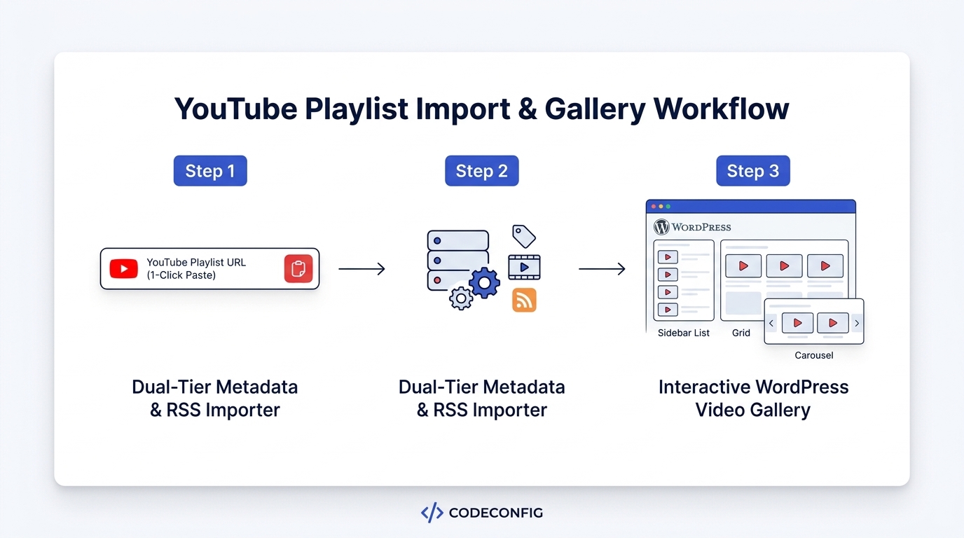 YouTube playlist import and gallery workflow in WordPress