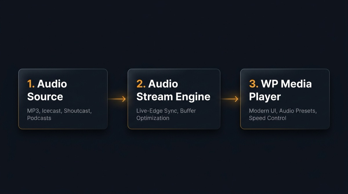 WordPress audio and radio player streaming architecture workflow
