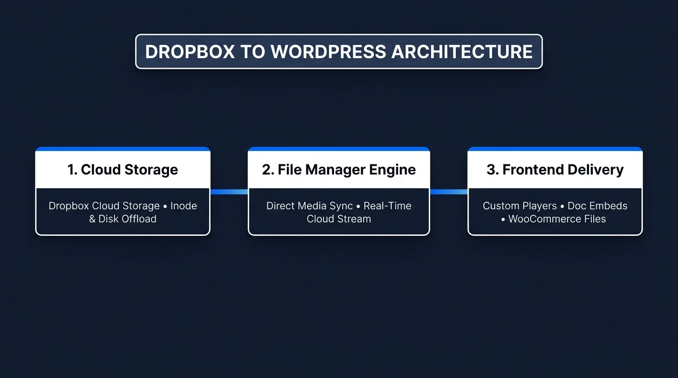 Dropbox to WordPress architecture workflow diagram