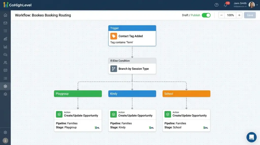 GoHighLevel workflow branching bookings into three program pipeline stages